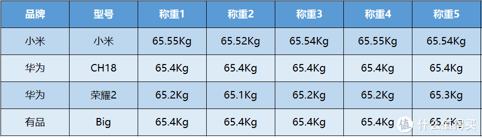 大牌热门四大体脂秤，有品、华为、小米、荣耀怎么选？