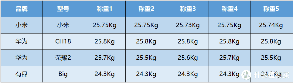 大牌热门四大体脂秤，有品、华为、小米、荣耀怎么选？