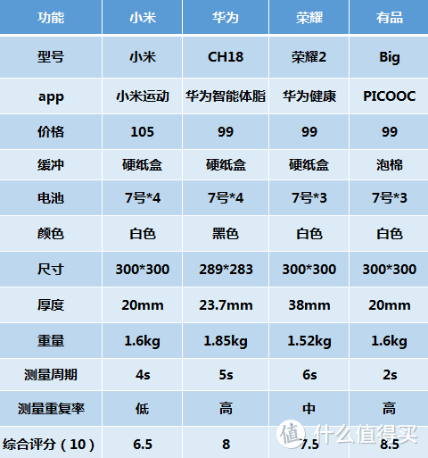 大牌热门四大体脂秤，有品、华为、小米、荣耀怎么选？