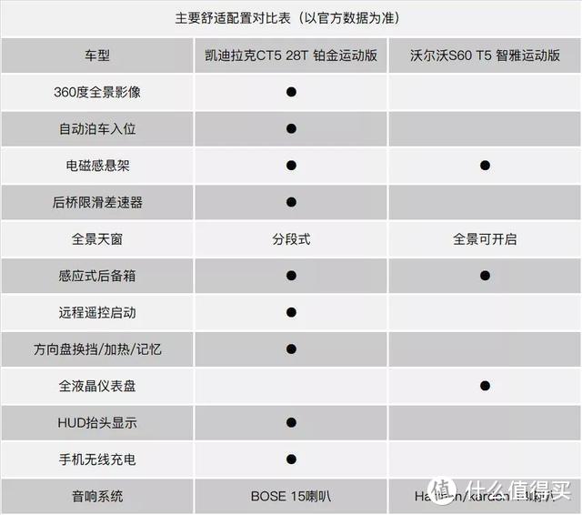 沃尔沃S60 VS 凯迪拉克CT5，它们各自香在哪？