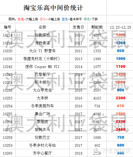 年底淘宝乐高行情分析（一）创意系列