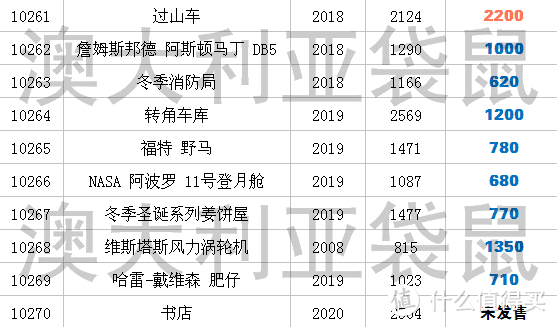 年底淘宝乐高行情分析（一）创意系列