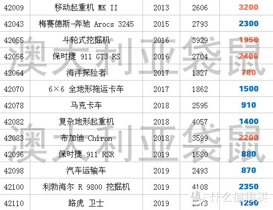 年底淘宝乐高行情分析（二）科技系列