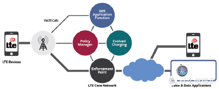 你的通话质量提高了没？一文带你了解VoLTE