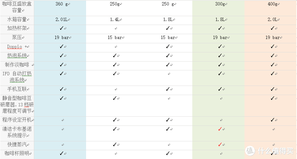 以上数据来源于Delonghi各国官网