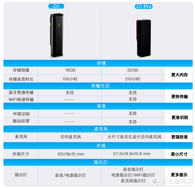 5G时代的新办公方式，搜狗AI录音笔C1 Pro体验，录音转写wifi快传