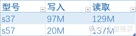 37.9元USB3.0 64G的车到底能不能上？雷克沙Lexar S37,S57评测