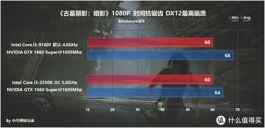 2012年的i5-2550K超频5G战i3-9100F？1000元怀旧主机就此诞生