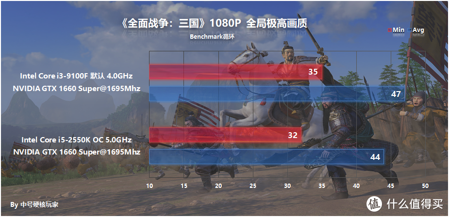 2012年的i5-2550K超频5G战i3-9100F？1000元怀旧主机就此诞生