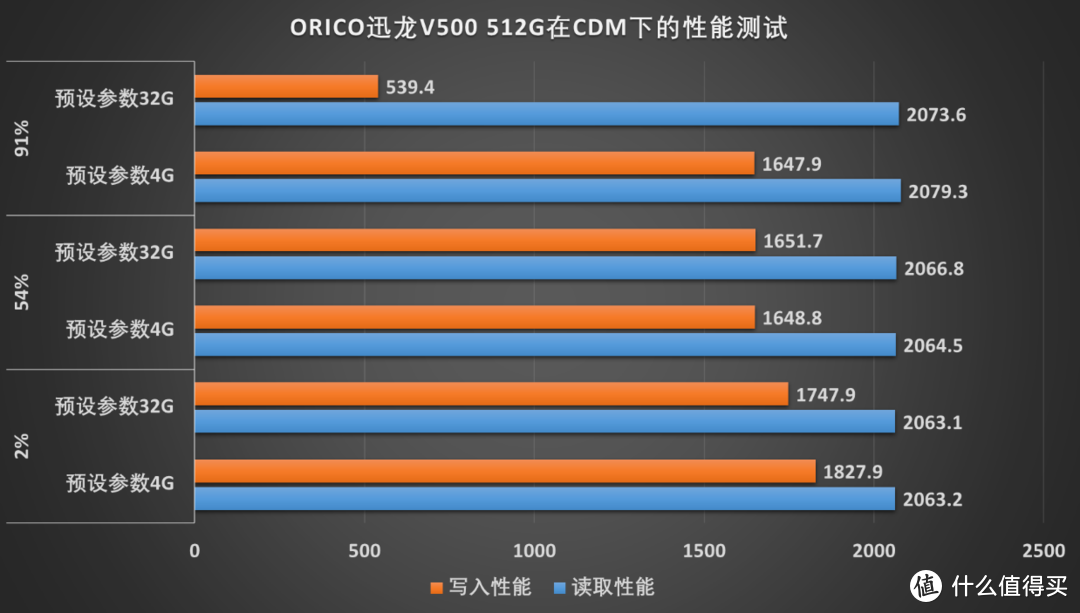 从256G到500G，性能提升明显的ORICO 迅龙SSD 500G装机评测