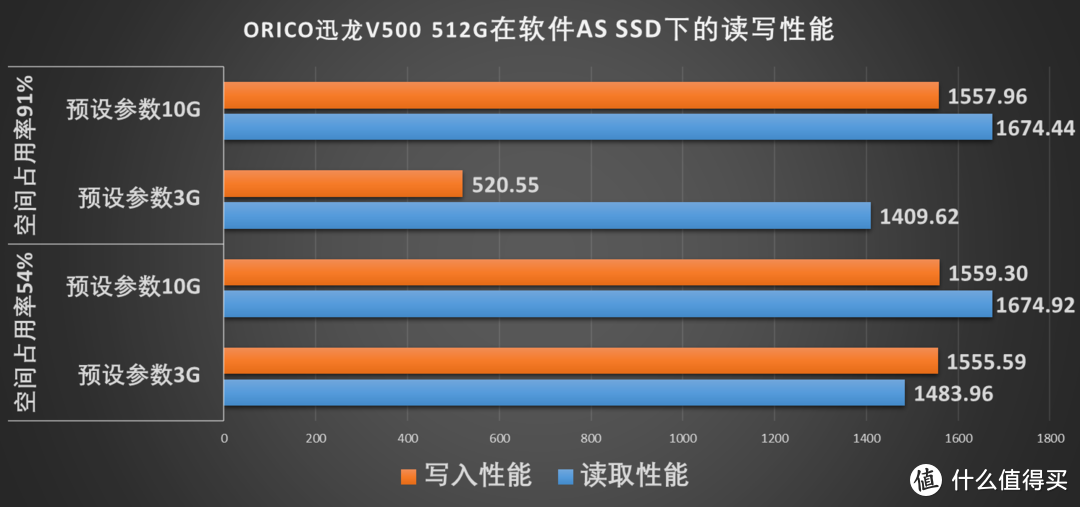 从256G到500G，性能提升明显的ORICO 迅龙SSD 500G装机评测