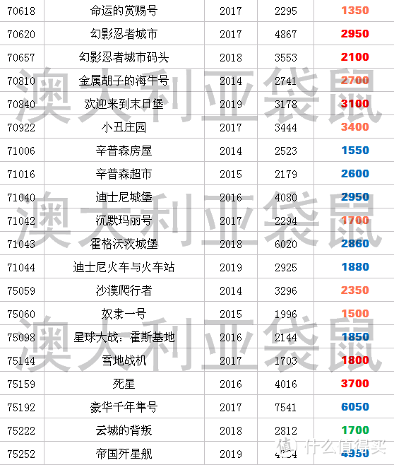 年底淘宝乐高行情分析（三）重磅套装