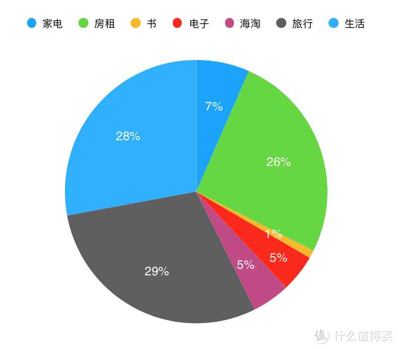 花销占比