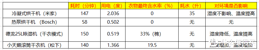 都说烘干机必买热泵式，实测热泵式烘干机到底值不值得买！