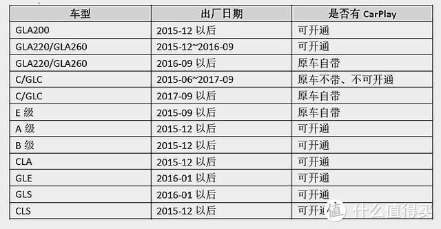 奔驰系 CarPlay 支持列表