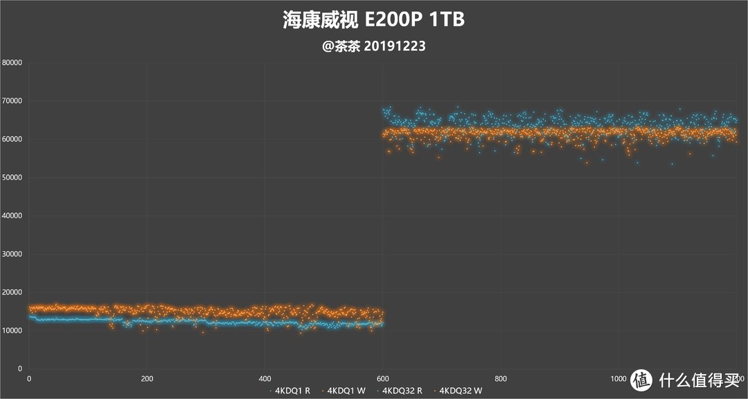 【茶茶】国产走向崛起？海康威视E200P 1TB测试报告