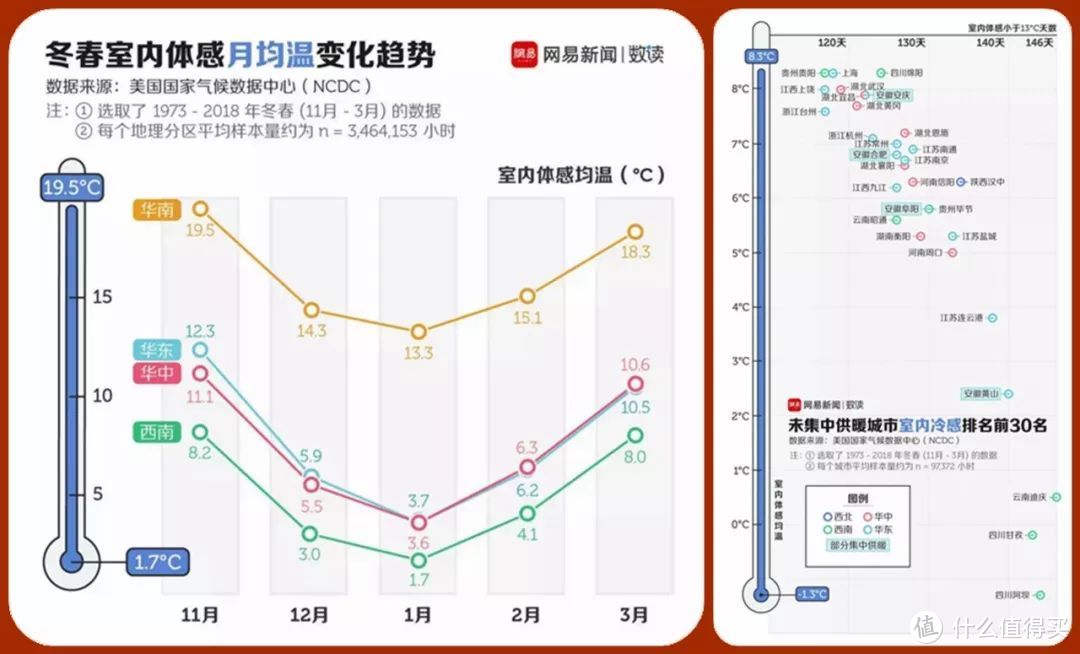 （△ 冬季室温低 来源：网易新闻）