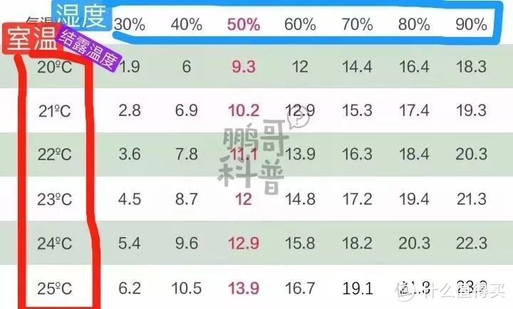 （△ 温湿度和结露的关系）