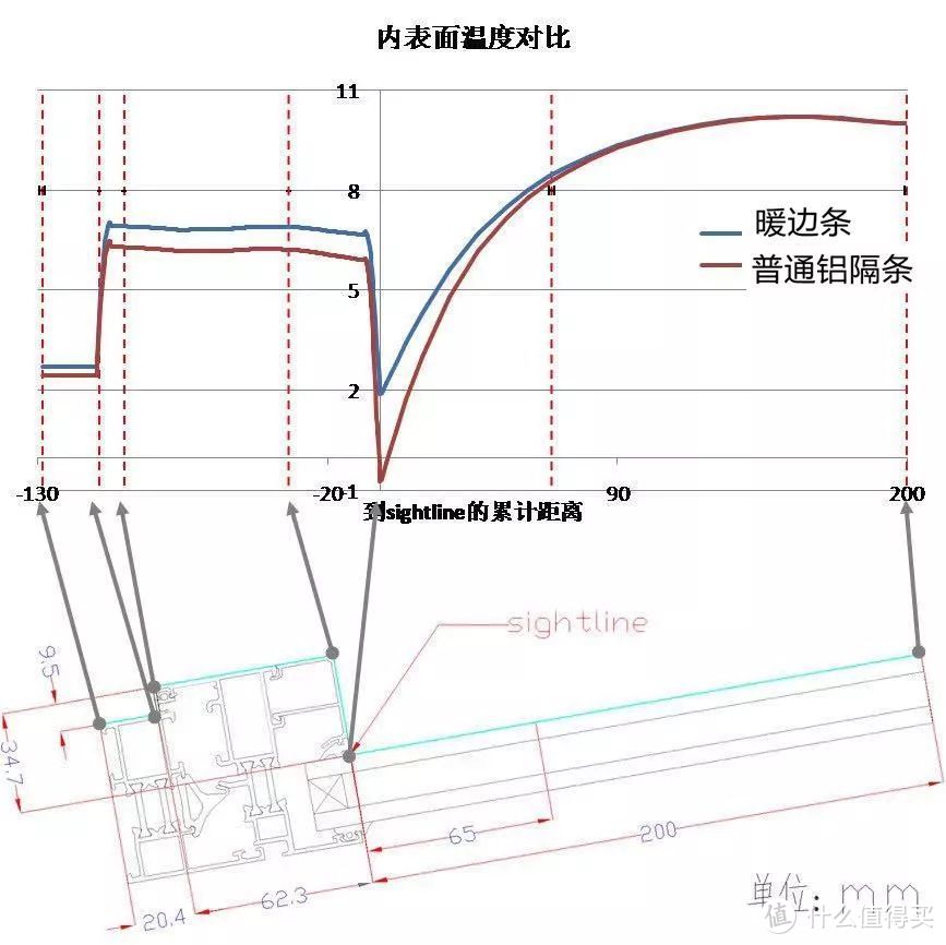 （△ 暖边间隔条和普通铝合金间隔条内表面温度对比；来源：泰诺风）