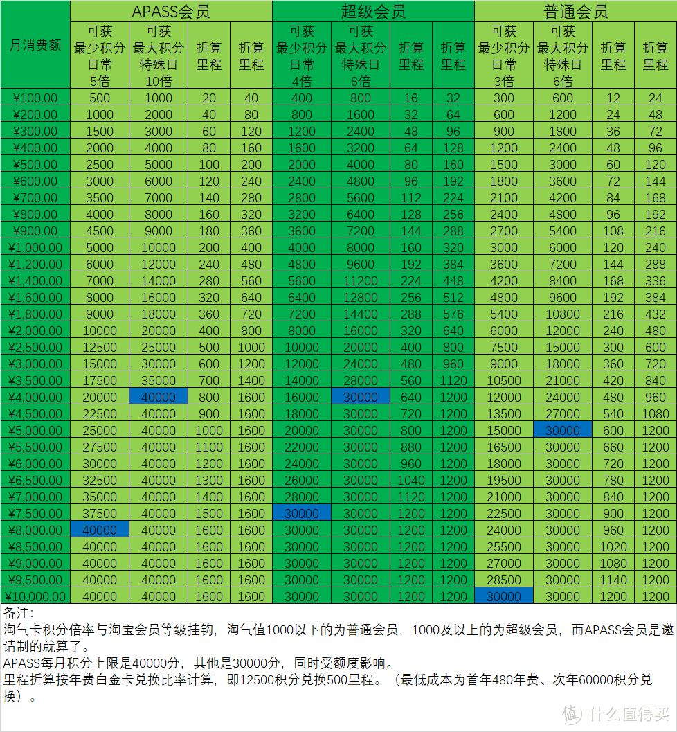 在薅积分这个事情上，我是认真的 - 从两张多倍积分卡说起