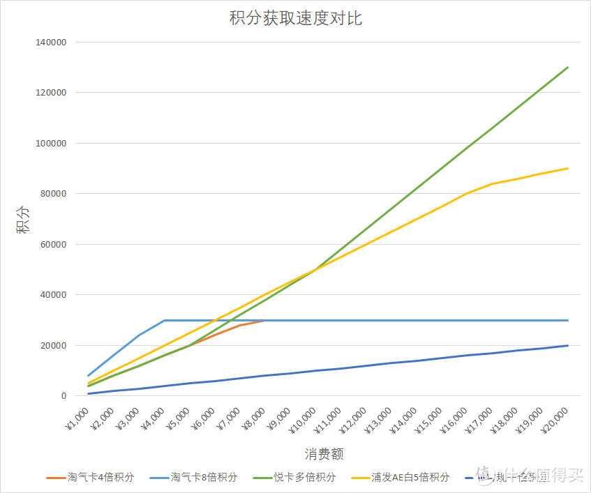 在薅积分这个事情上，我是认真的 - 从两张多倍积分卡说起