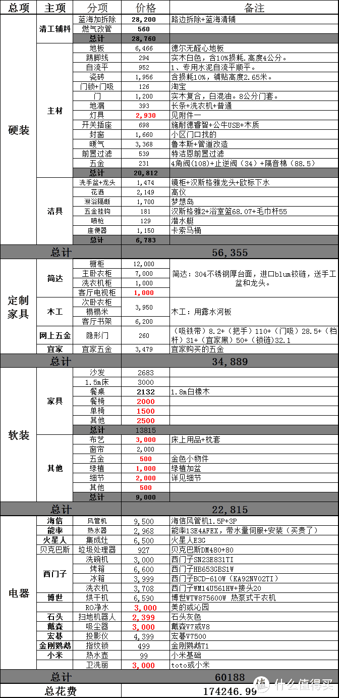 值无不言167期【年终特辑】:家里装修不必愁，系统化交给你如何搞定装修全流程！2019最干货文章！