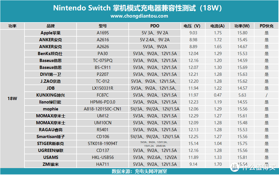 任天堂Switch国行版第三方PD充电器兼容性大评测（18W篇）