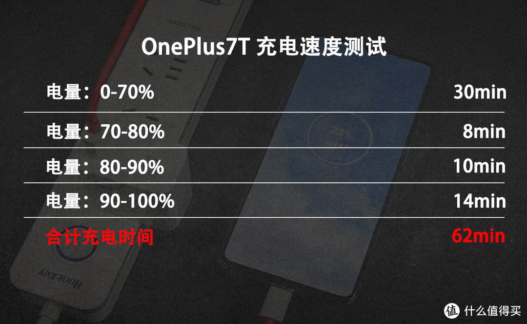 90Hz屏幕刷新真的好？从OnePlus 7Pro到7T，一加为何如此执着的剑走偏锋