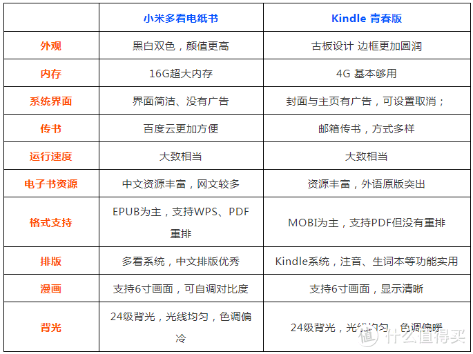 电纸书评测：小米多看电纸书 VS Kindle 青春版