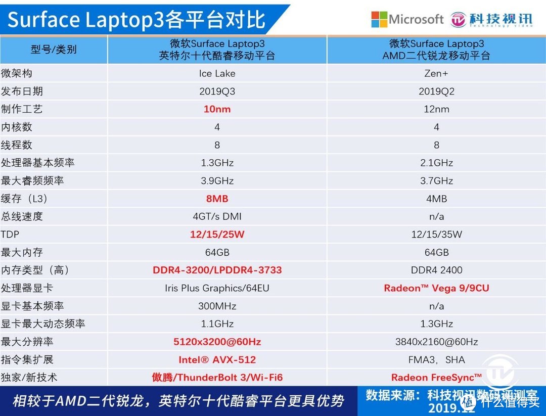 十代酷睿碾压Ryzen+ 微软Surface Laptop3双雄对决