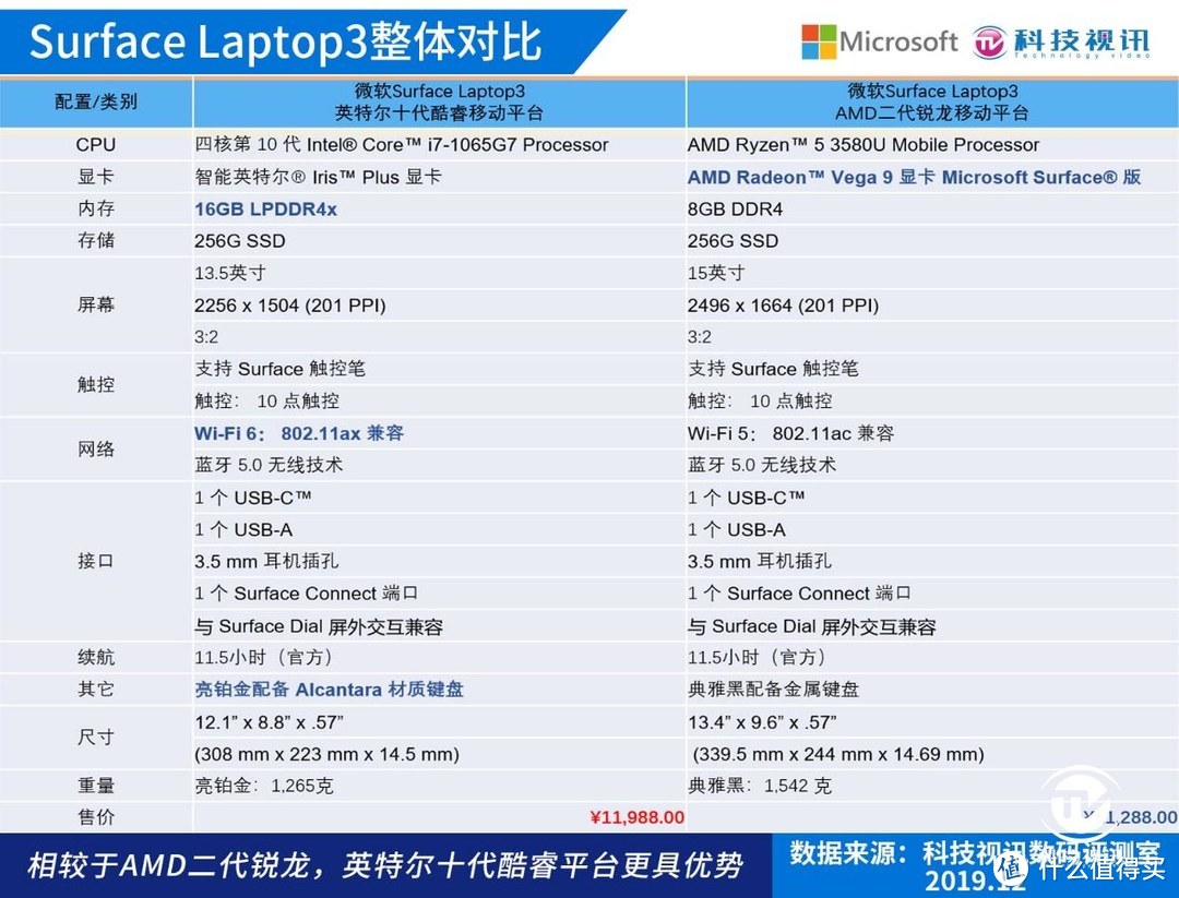 十代酷睿碾压Ryzen+ 微软Surface Laptop3双雄对决