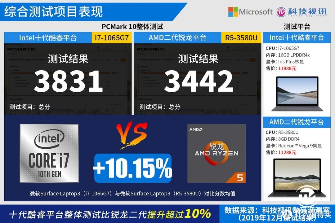 十代酷睿碾压Ryzen+ 微软Surface Laptop3双雄对决