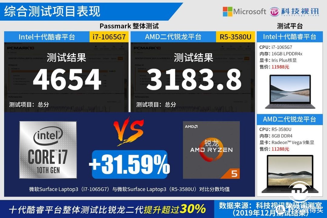 十代酷睿碾压Ryzen+ 微软Surface Laptop3双雄对决