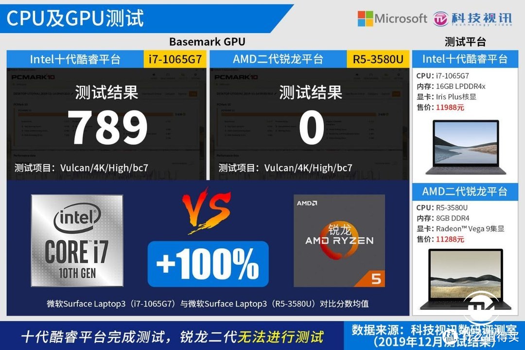 十代酷睿碾压Ryzen+ 微软Surface Laptop3双雄对决