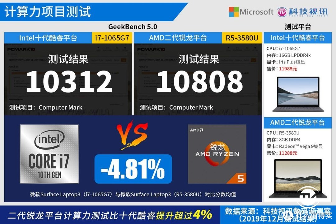 十代酷睿碾压Ryzen+ 微软Surface Laptop3双雄对决