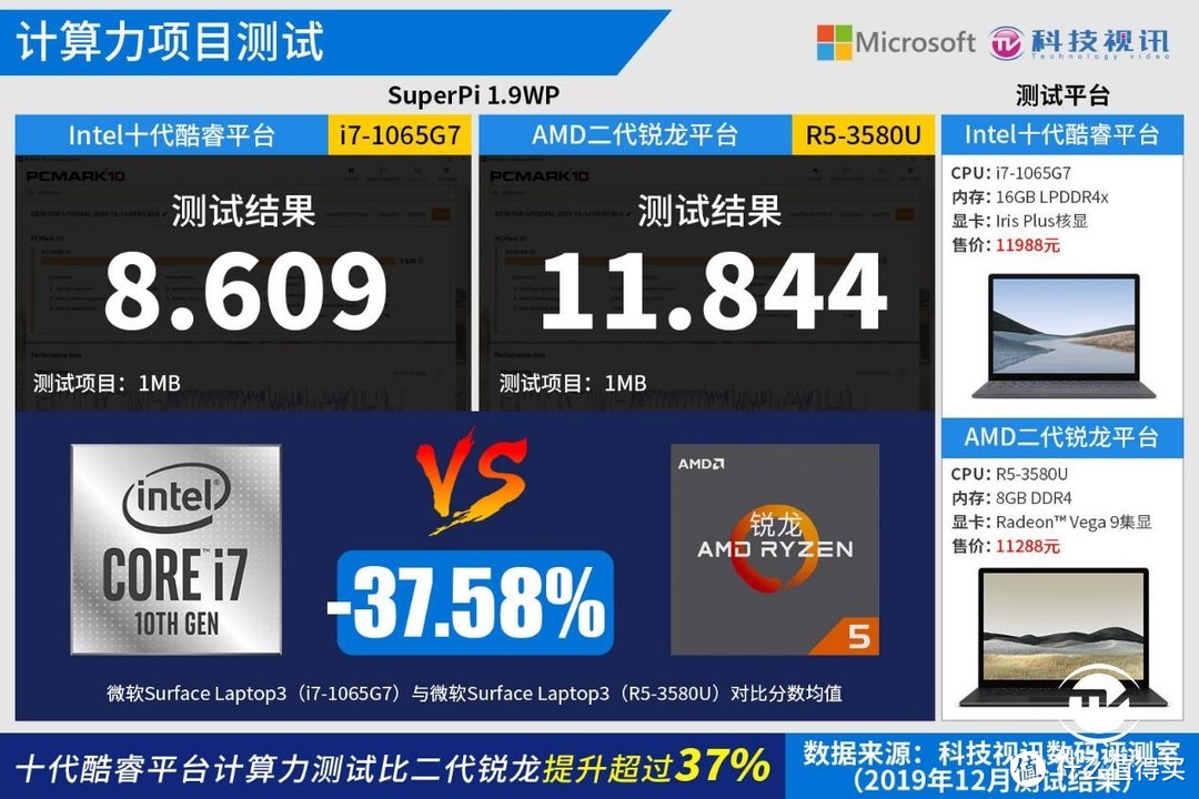 十代酷睿碾压Ryzen+ 微软Surface Laptop3双雄对决