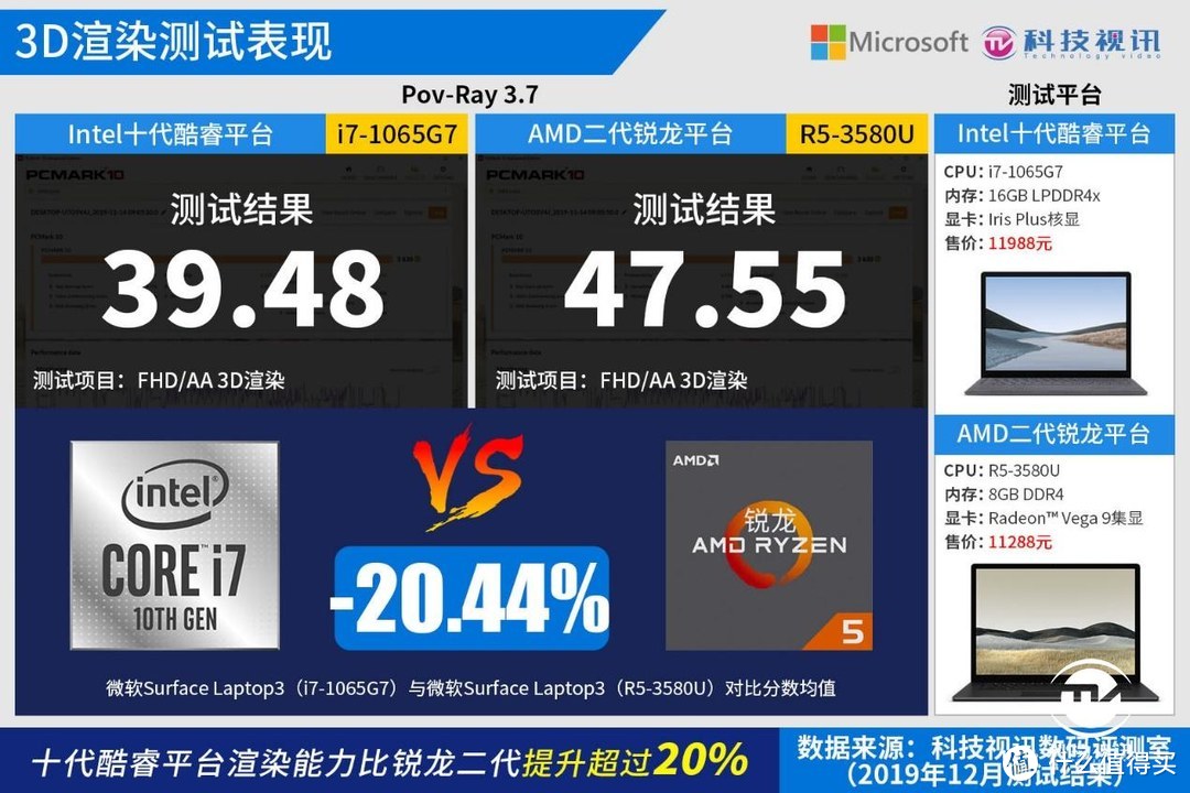 十代酷睿碾压Ryzen+ 微软Surface Laptop3双雄对决