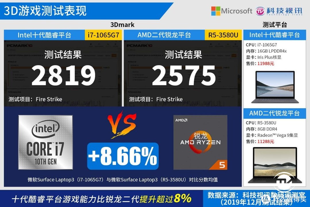 十代酷睿碾压Ryzen+ 微软Surface Laptop3双雄对决