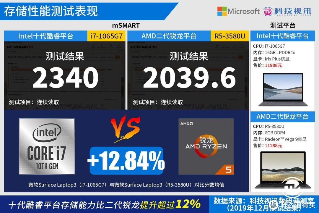 十代酷睿碾压Ryzen+ 微软Surface Laptop3双雄对决