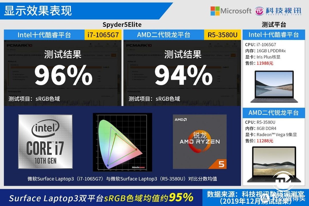 十代酷睿碾压Ryzen+ 微软Surface Laptop3双雄对决