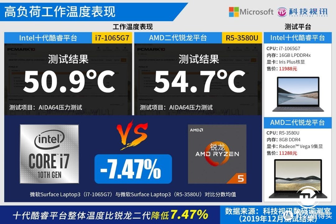 十代酷睿碾压Ryzen+ 微软Surface Laptop3双雄对决