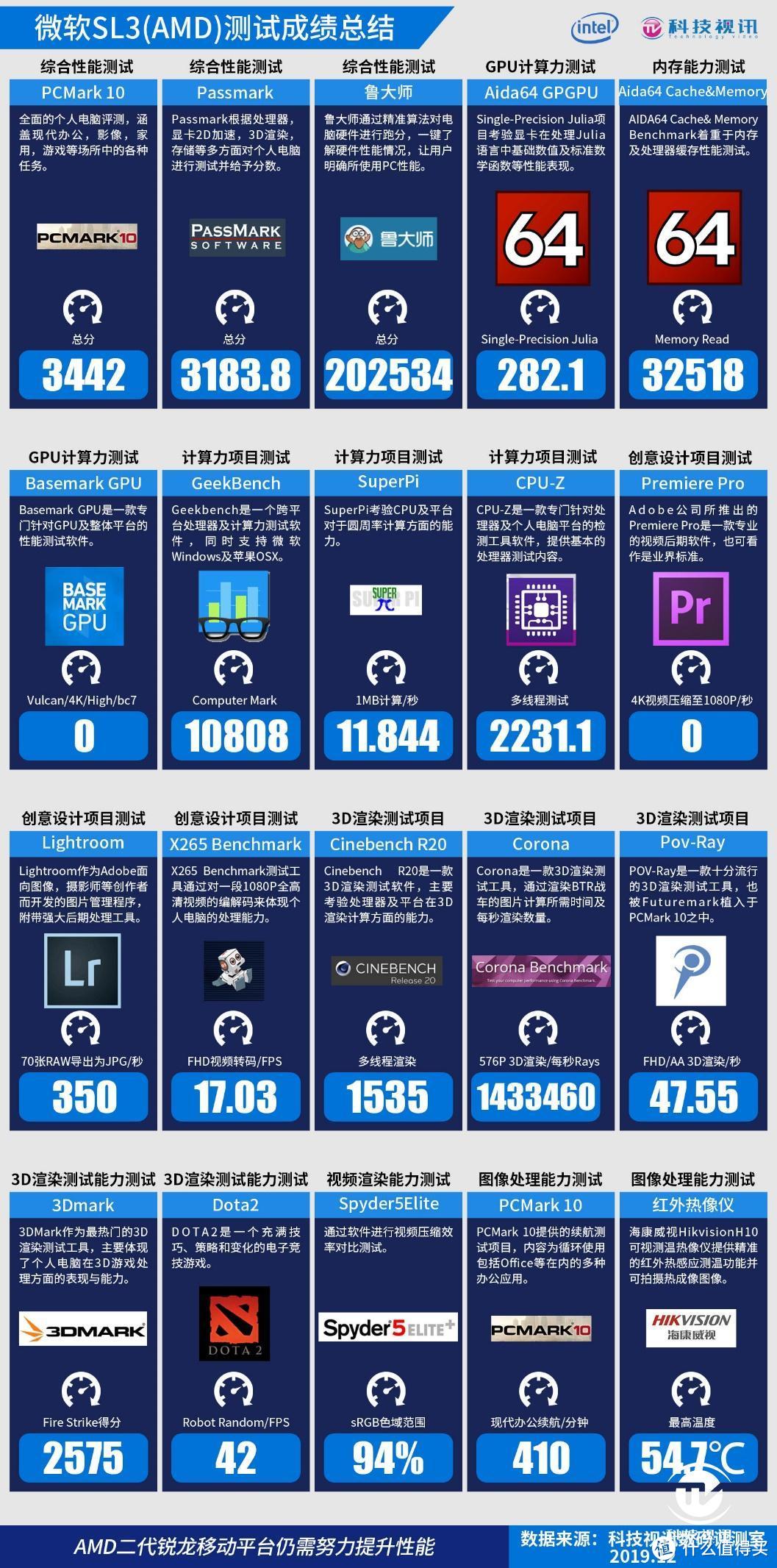 十代酷睿碾压Ryzen+ 微软Surface Laptop3双雄对决