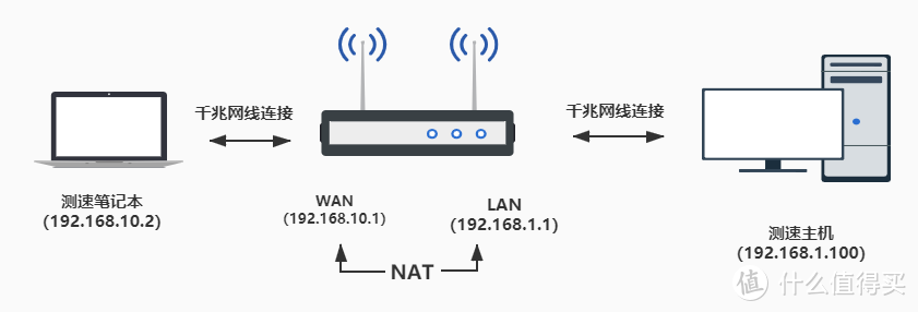 TP-LINKWDR7650 易展版测评，300块组的Mesh网络实际效果如何？