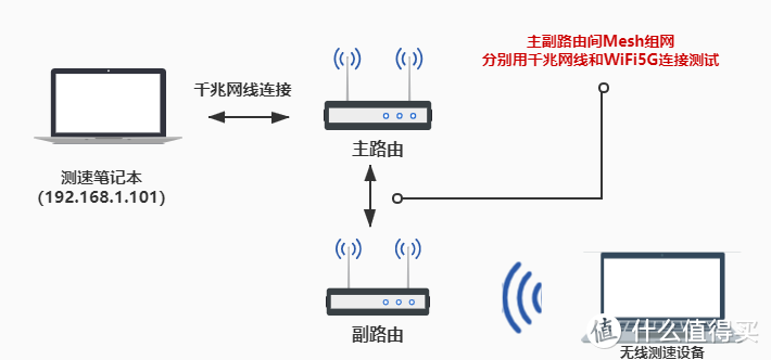 TP-LINKWDR7650 易展版测评，300块组的Mesh网络实际效果如何？