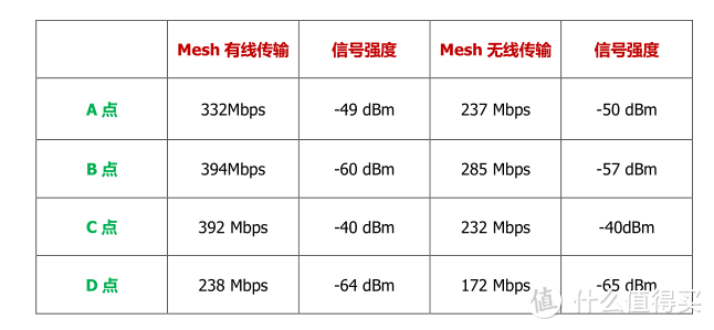 TP-LINKWDR7650 易展版测评，300块组的Mesh网络实际效果如何？