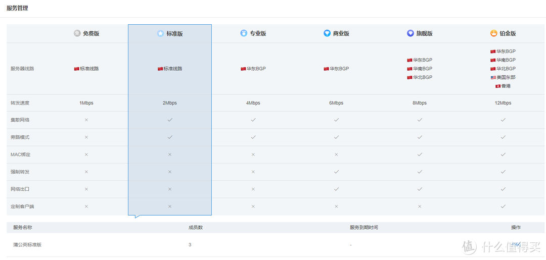 买了硬件就可以用标准版的服务了，再升级都是要money的。