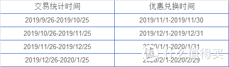 兴业6积分续，广发超级发，汇丰周周刷不拼金额，民生1月喜夺金