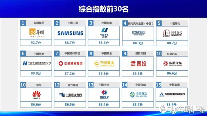 2019中国企业300强社会责任发展指数TOP30