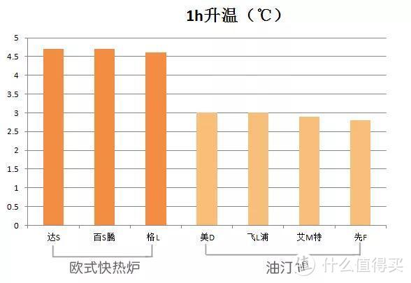 ▲各取暖器升温幅度图