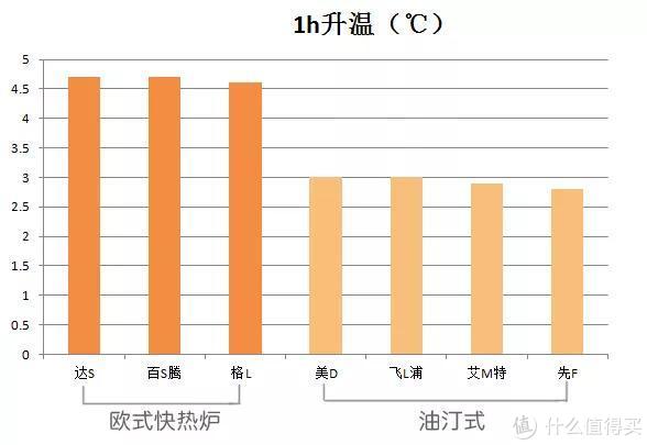 ▲各取暖器升温幅度图